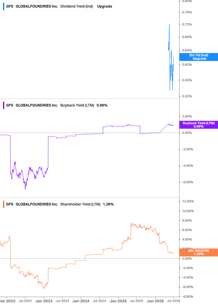 Shareholder Yield Chart