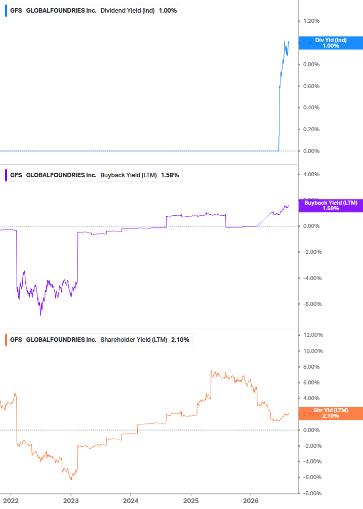 Shareholder Yield Chart