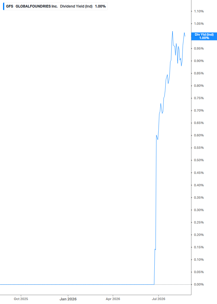 Dividend Yield Chart