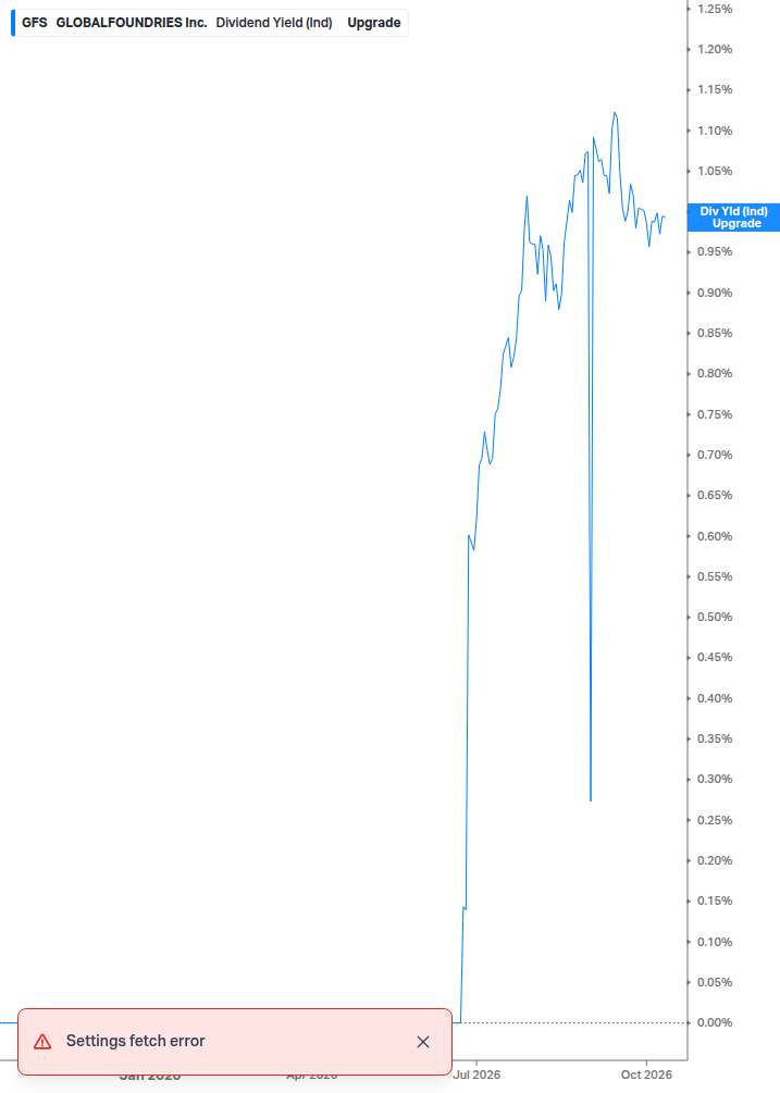 Dividend Yield Chart