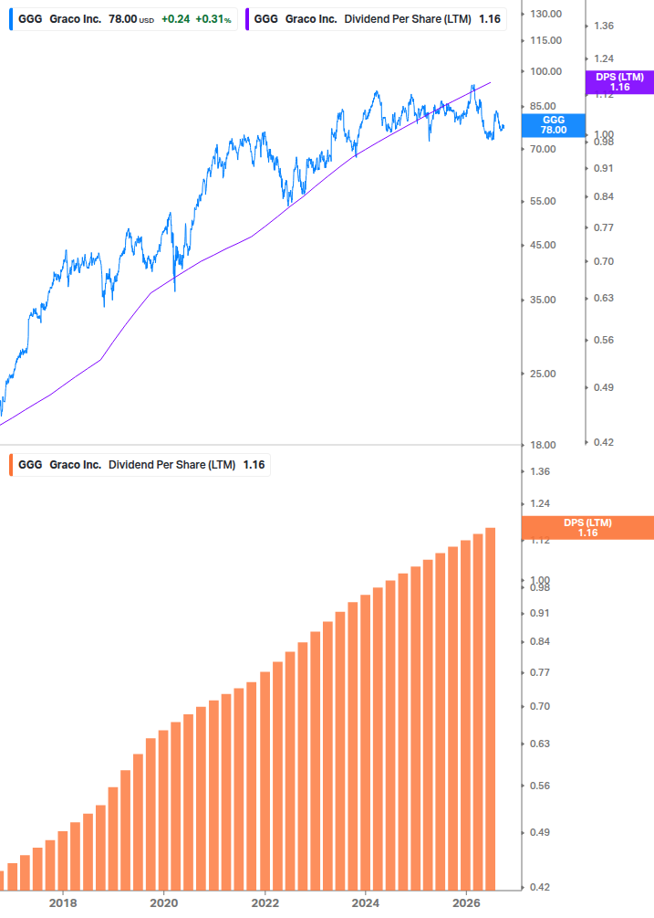 Dividend Growth Chart