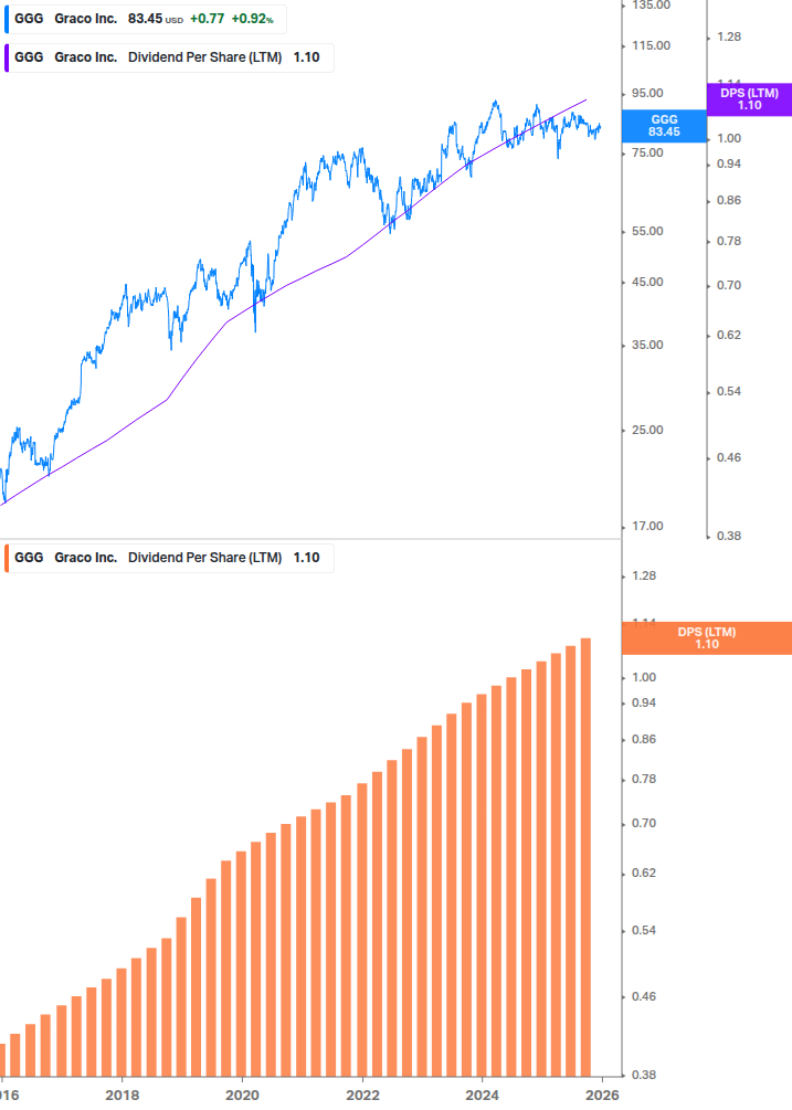 Dividend Growth Chart