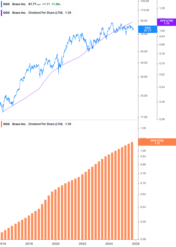 Dividend Growth Chart