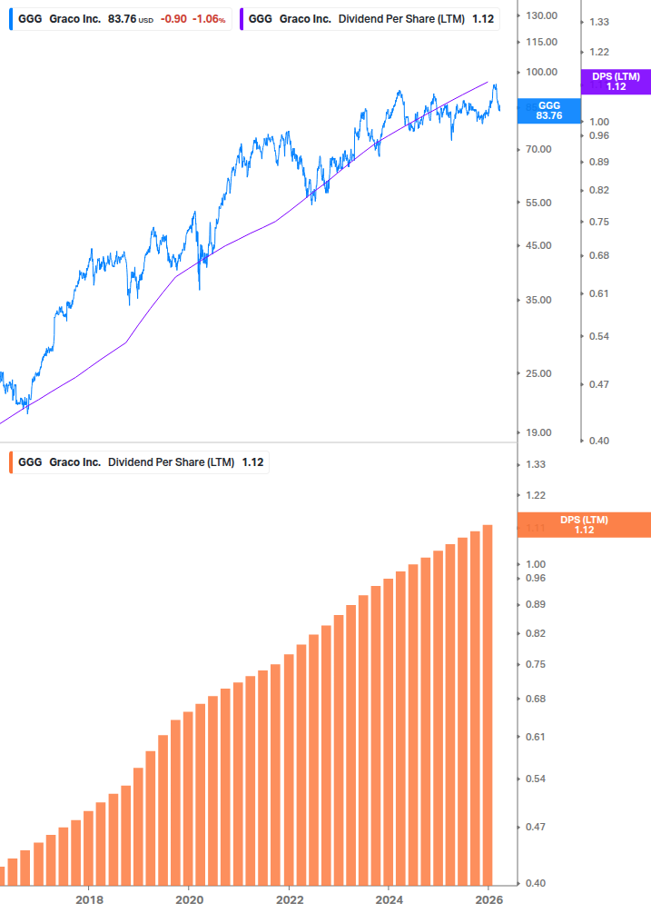 Dividend Growth Chart