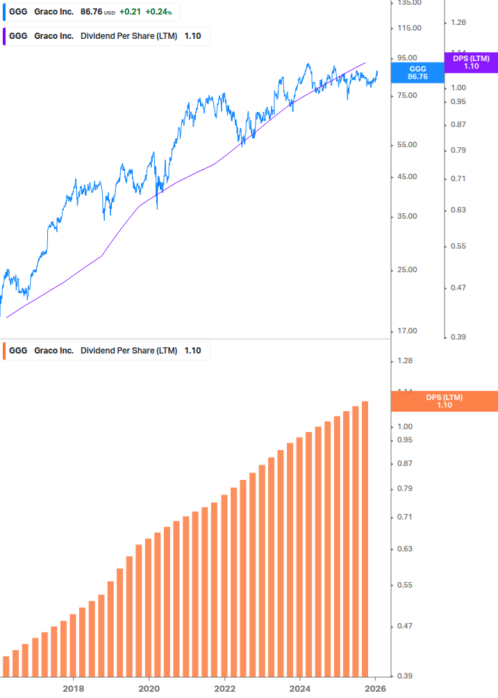 Dividend Growth Chart