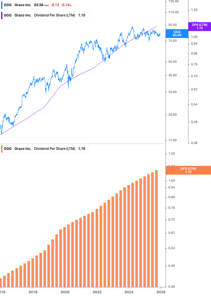 Dividend Growth Chart