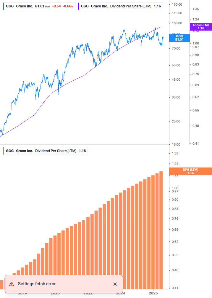 Dividend Growth Chart