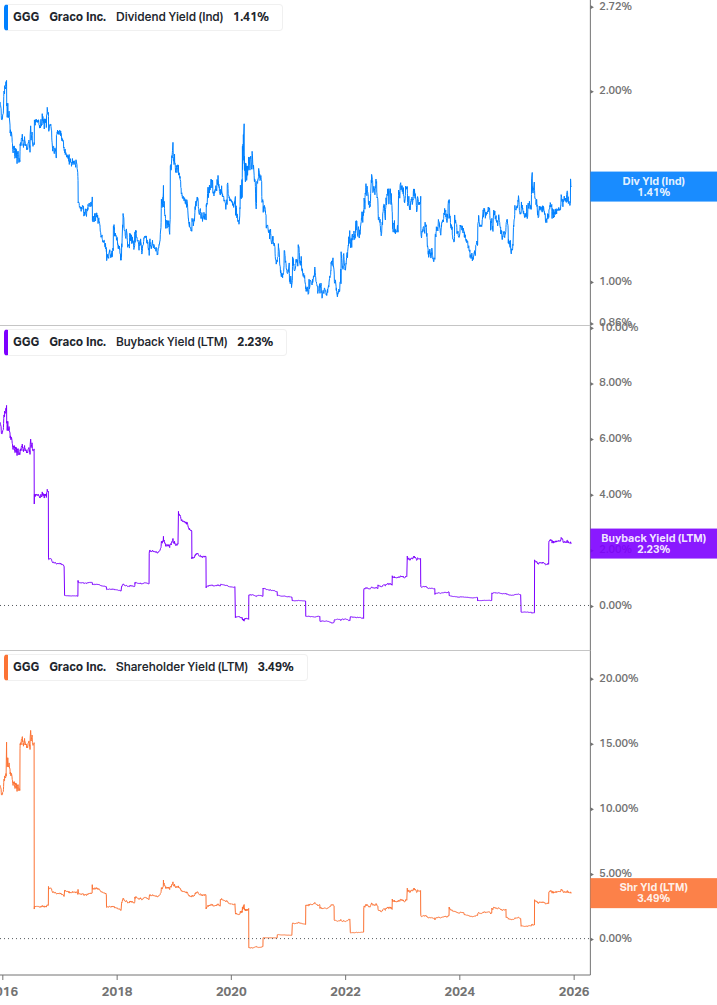 Shareholder Yield Chart