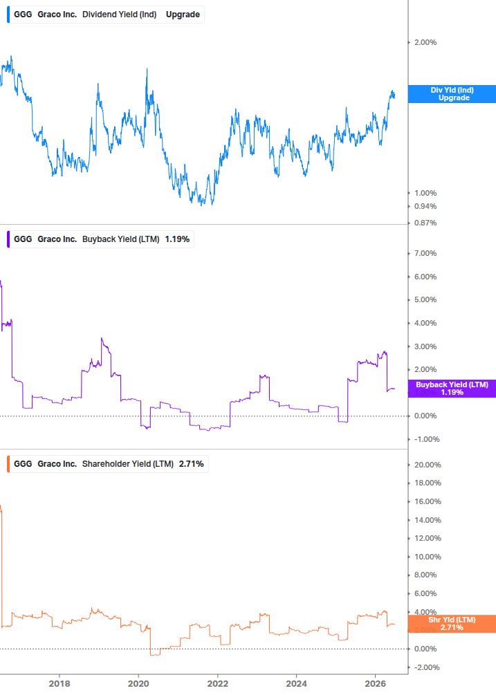 Shareholder Yield Chart