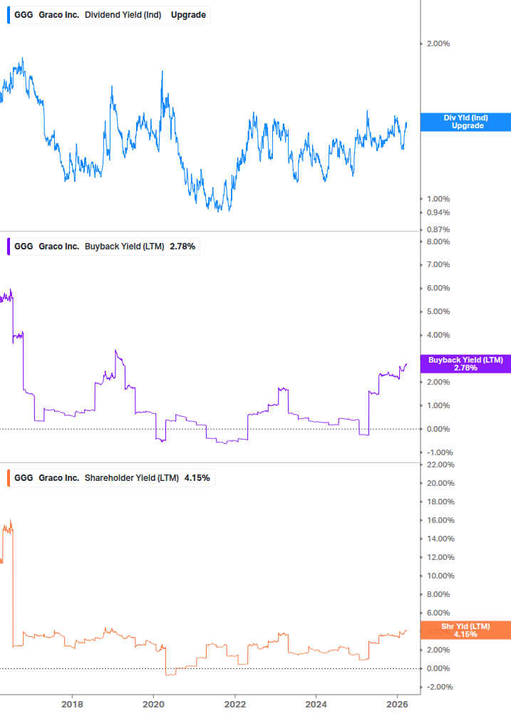 Shareholder Yield Chart