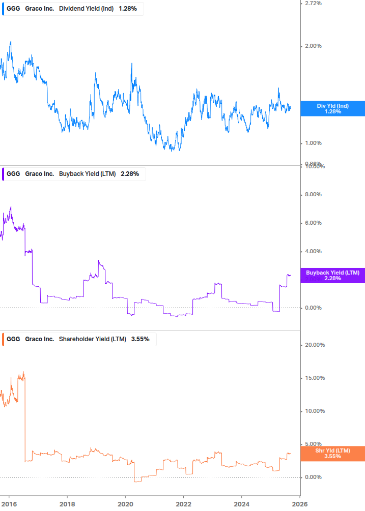 Shareholder Yield Chart
