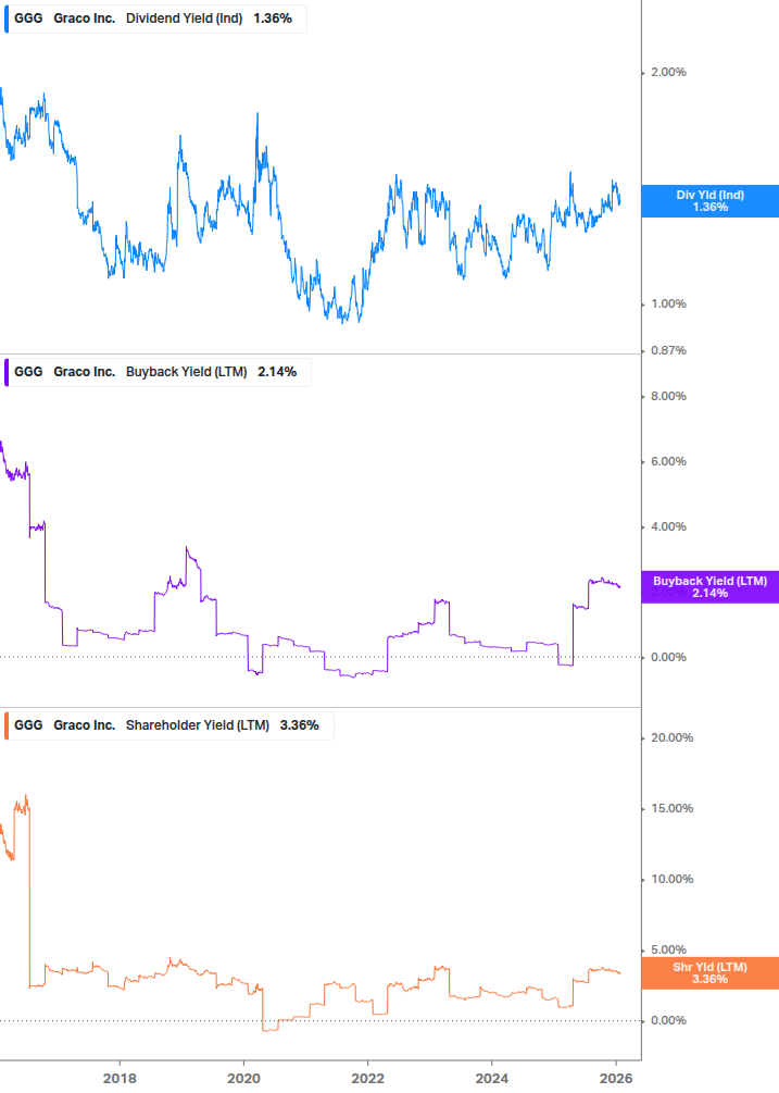 Shareholder Yield Chart