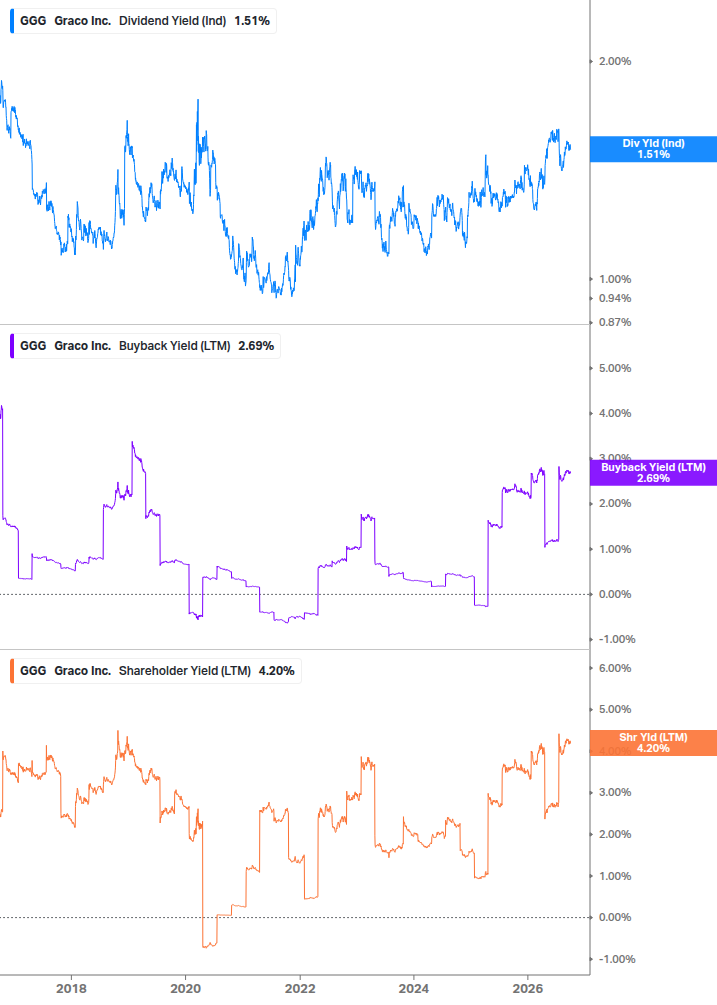 Shareholder Yield Chart