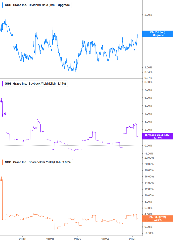 Shareholder Yield Chart