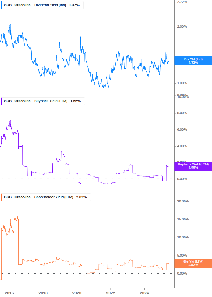 Shareholder Yield Chart