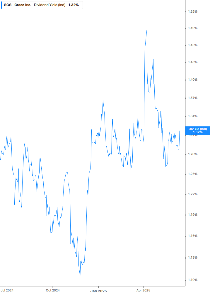 Dividend Yield Chart
