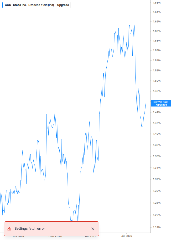 Dividend Yield Chart