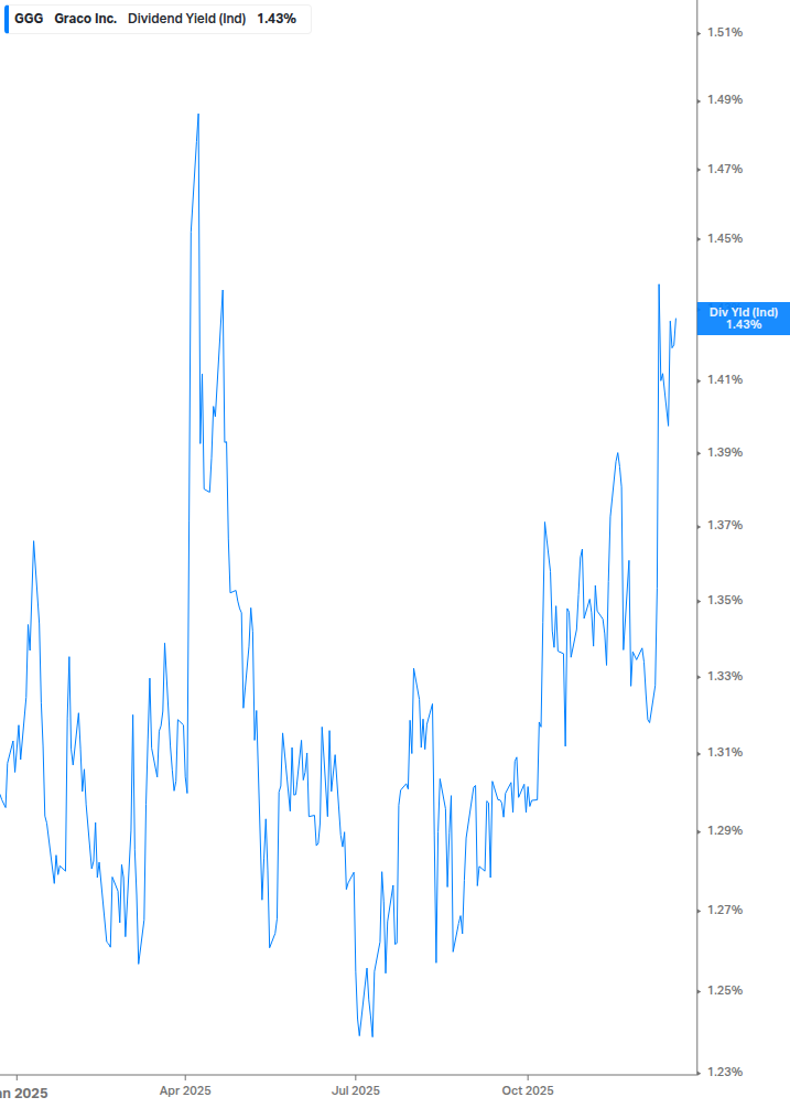 Dividend Yield Chart