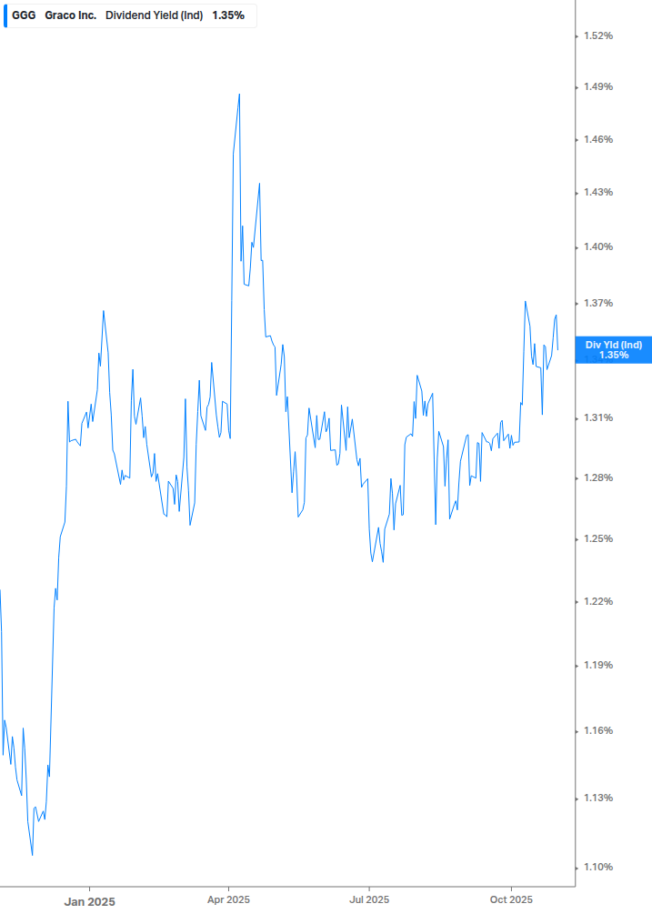 Dividend Yield Chart