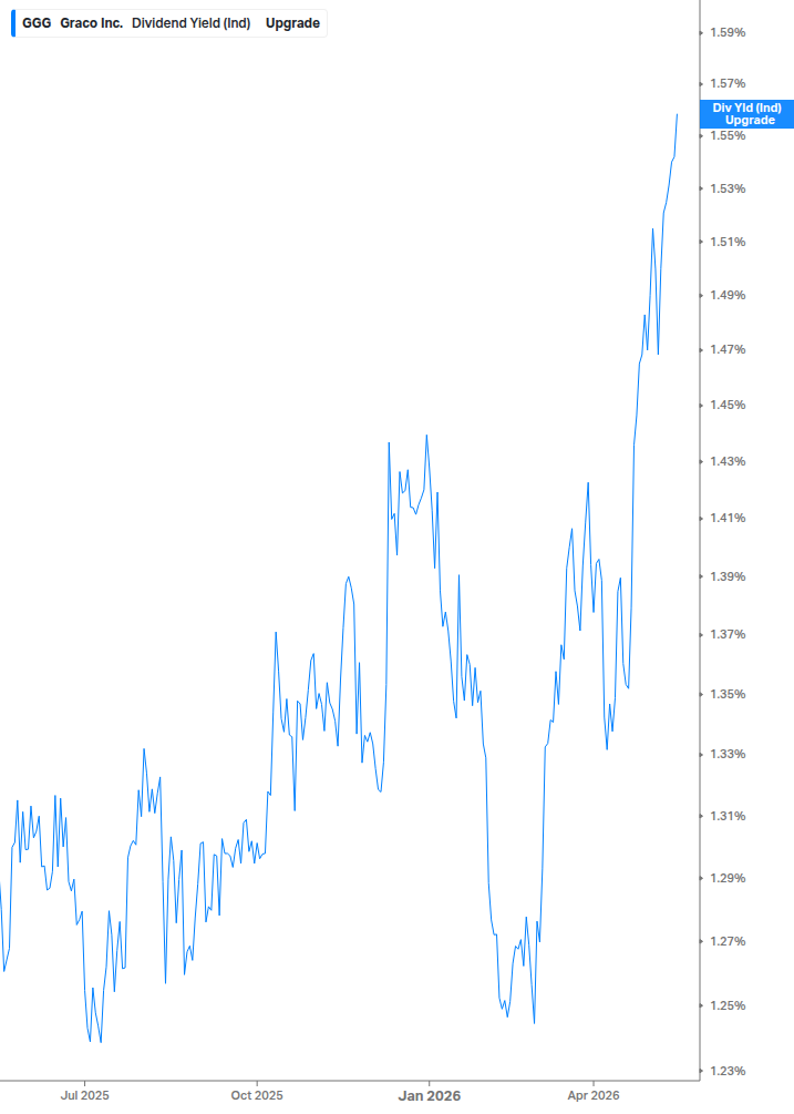 Dividend Yield Chart