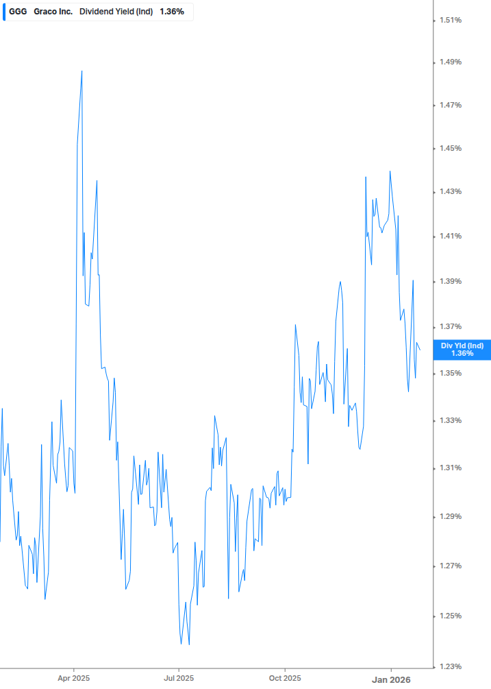 Dividend Yield Chart