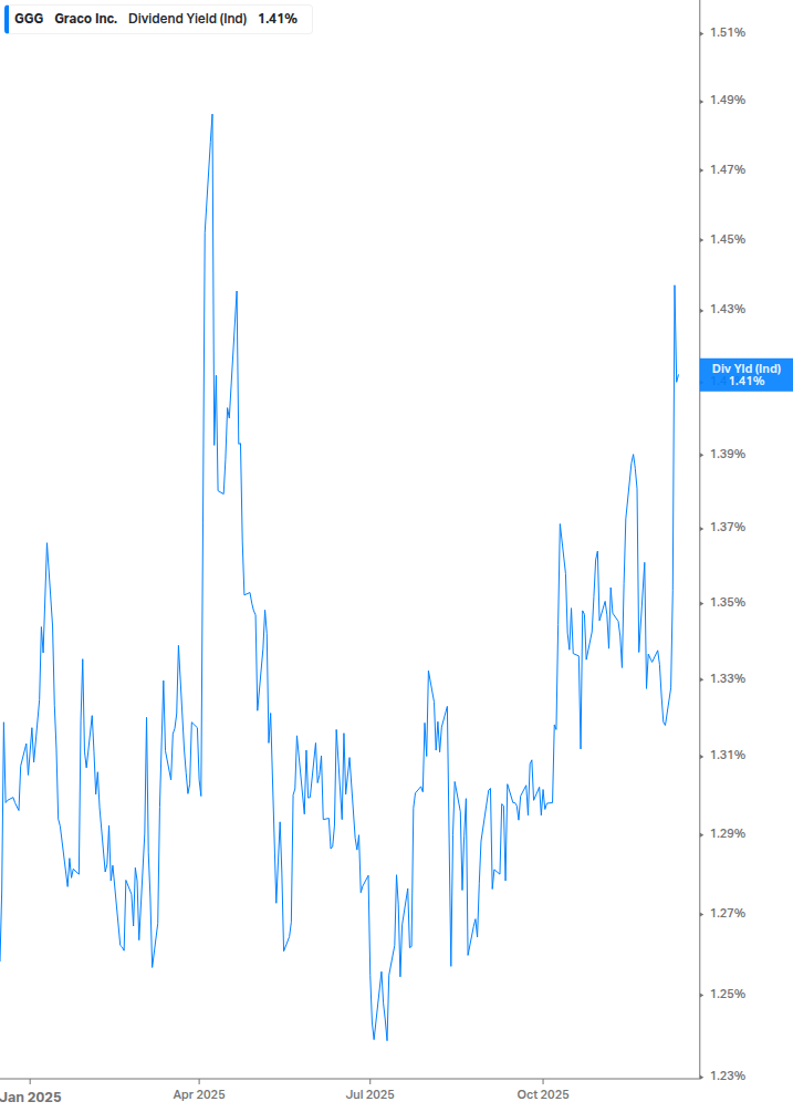 Dividend Yield Chart