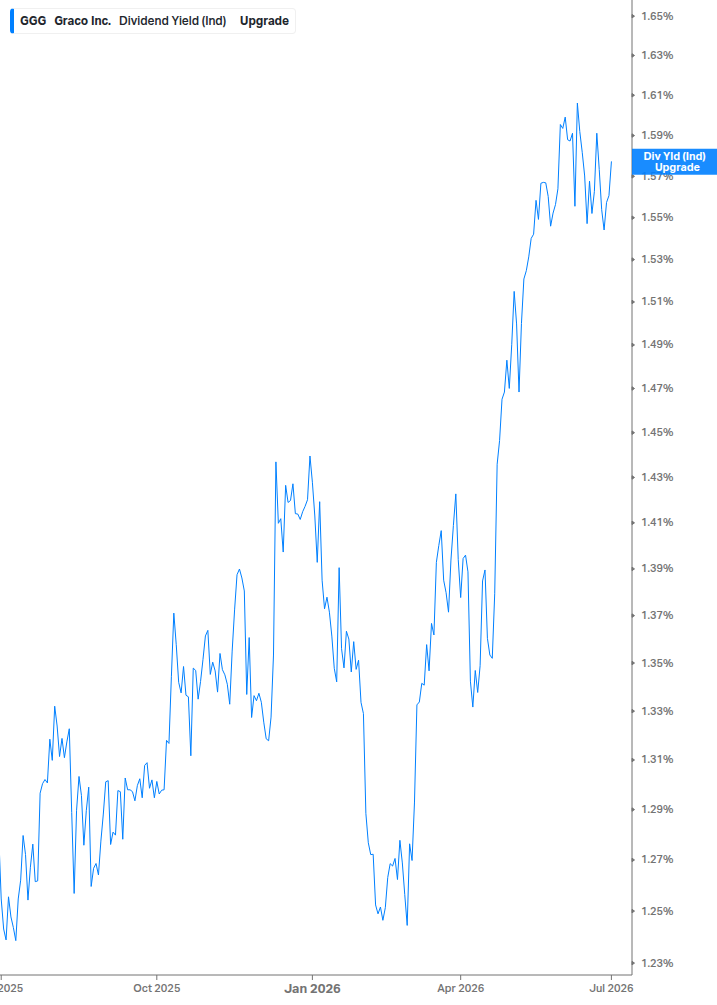 Dividend Yield Chart