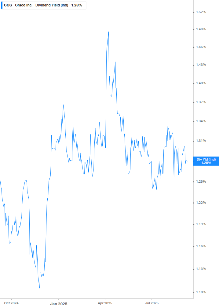 Dividend Yield Chart