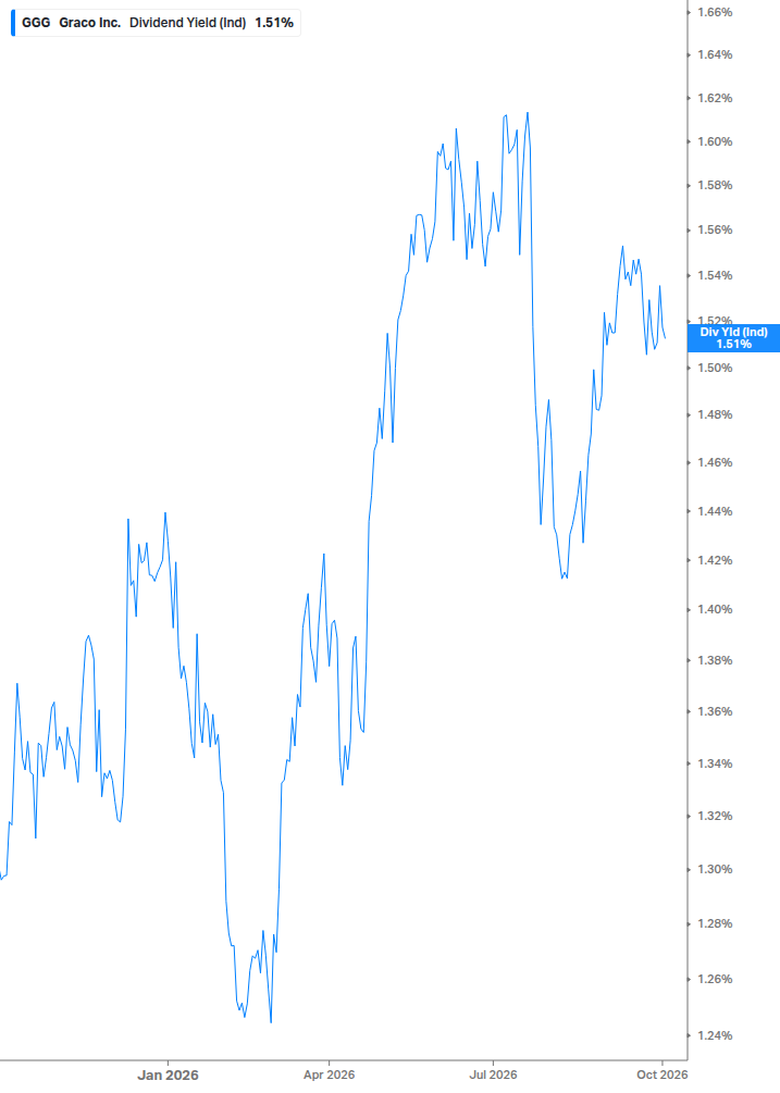 Dividend Yield Chart