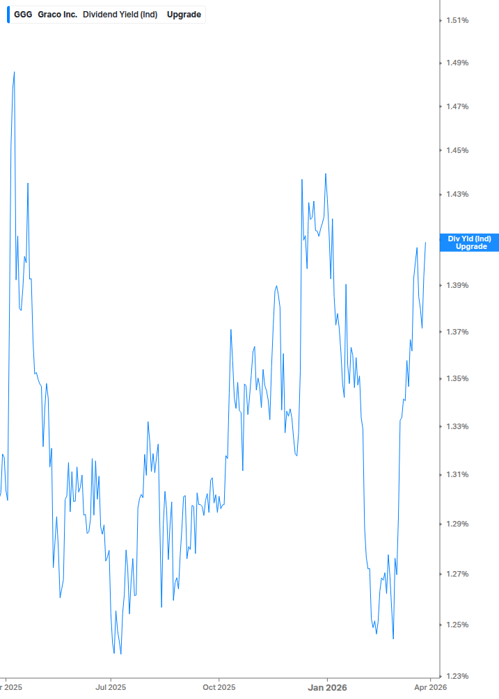 Dividend Yield Chart