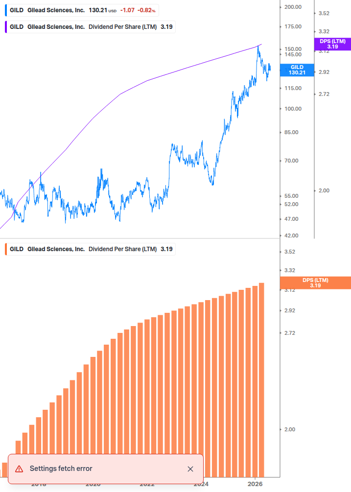 Dividend Growth Chart