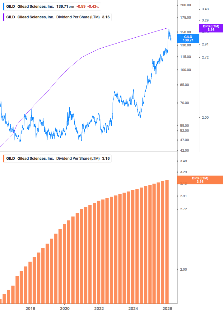 Dividend Growth Chart