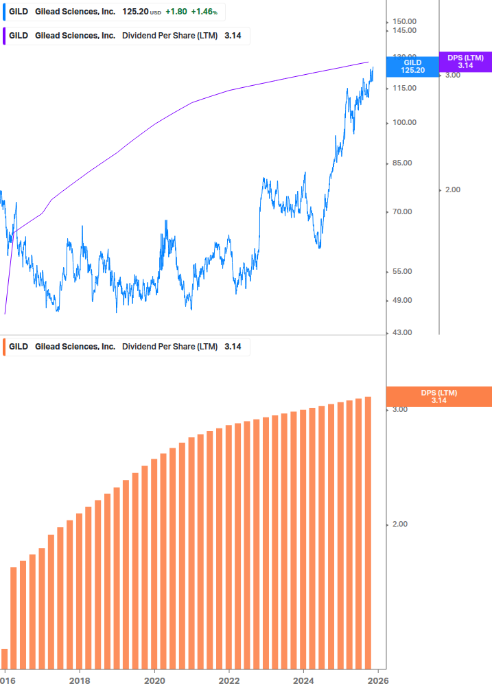 Dividend Growth Chart