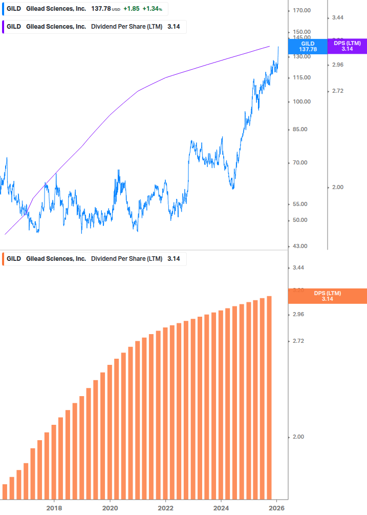 Dividend Growth Chart
