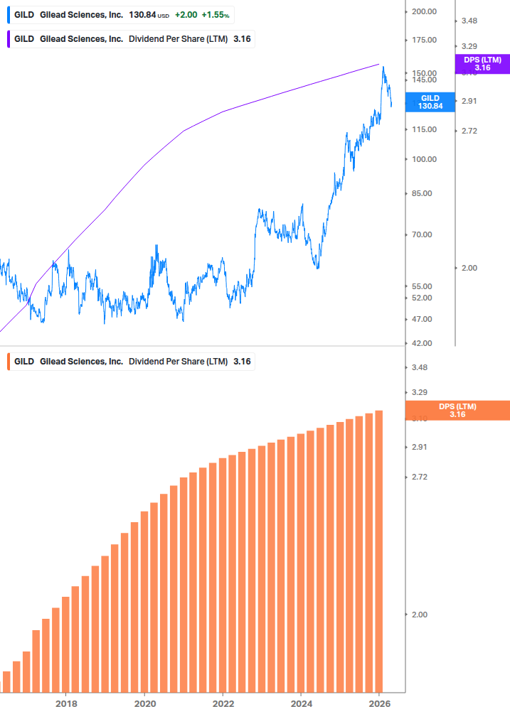 Dividend Growth Chart