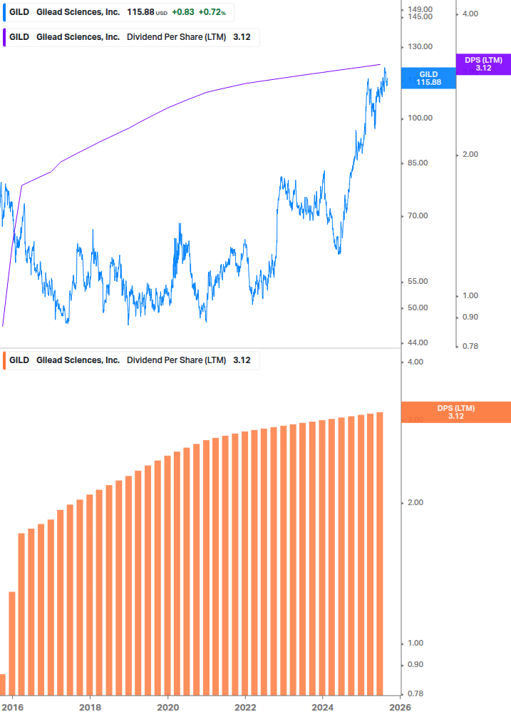 Dividend Growth Chart