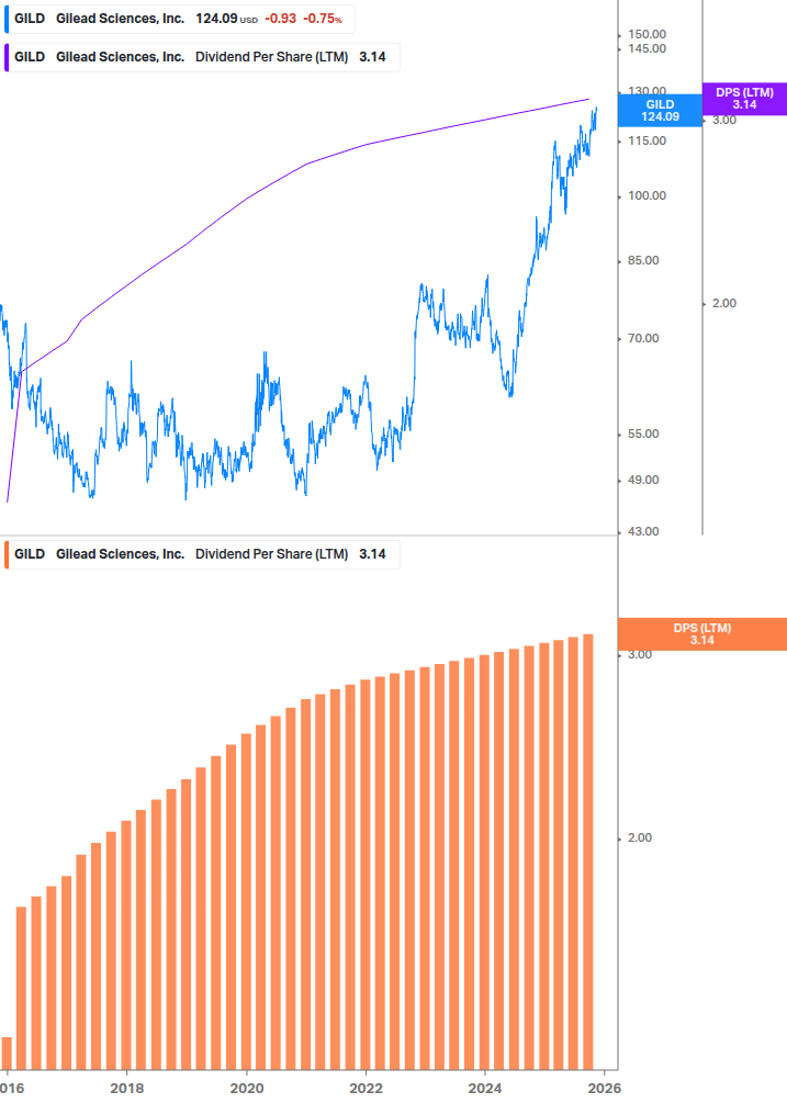 Dividend Growth Chart