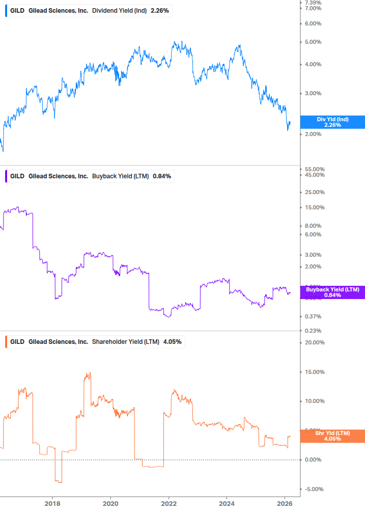 Shareholder Yield Chart