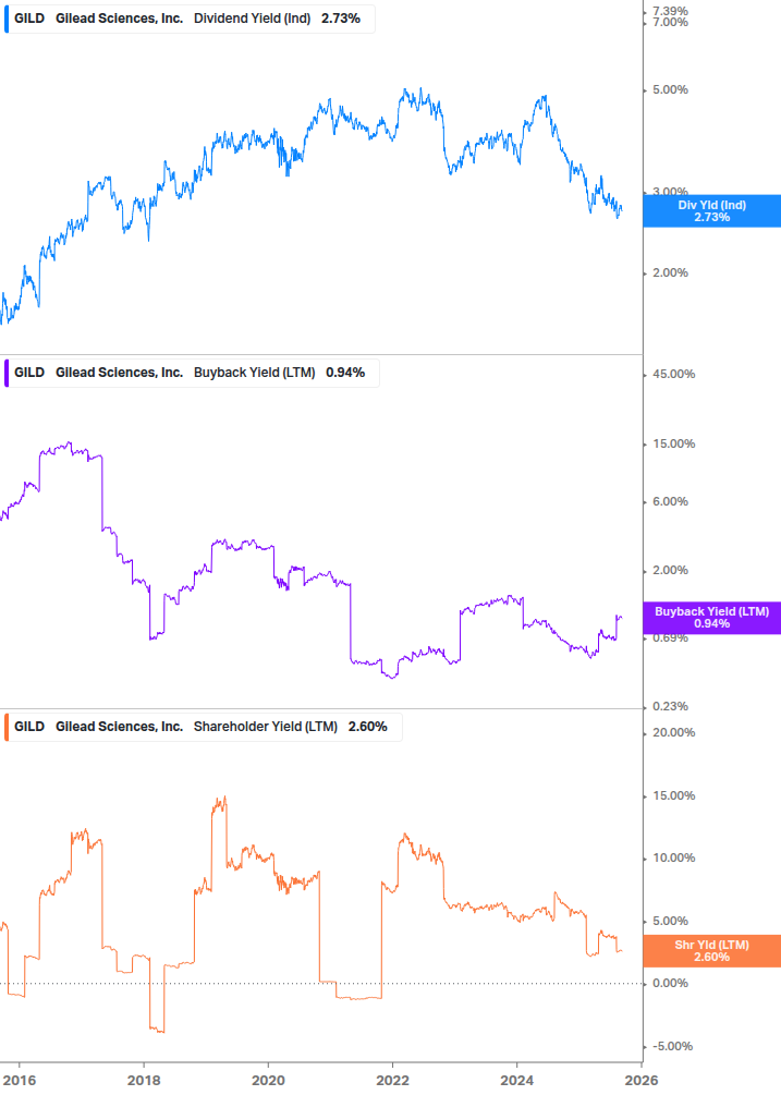 Shareholder Yield Chart