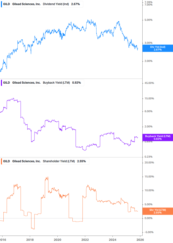Shareholder Yield Chart