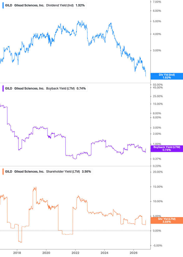Shareholder Yield Chart