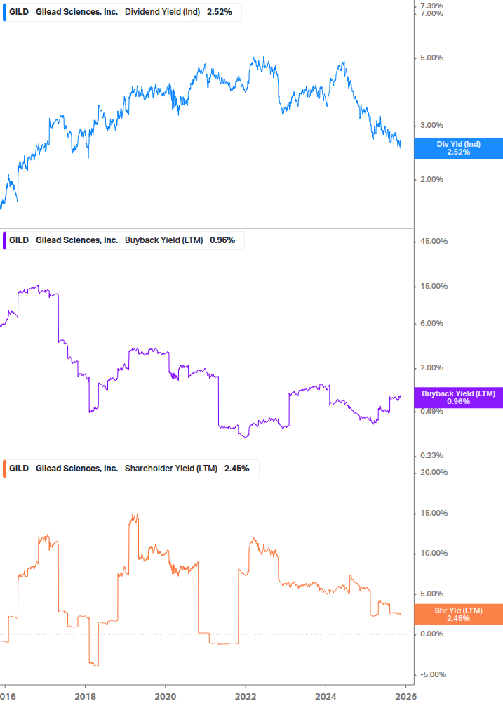 Shareholder Yield Chart
