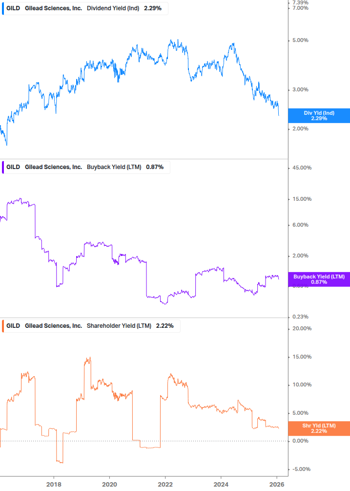 Shareholder Yield Chart