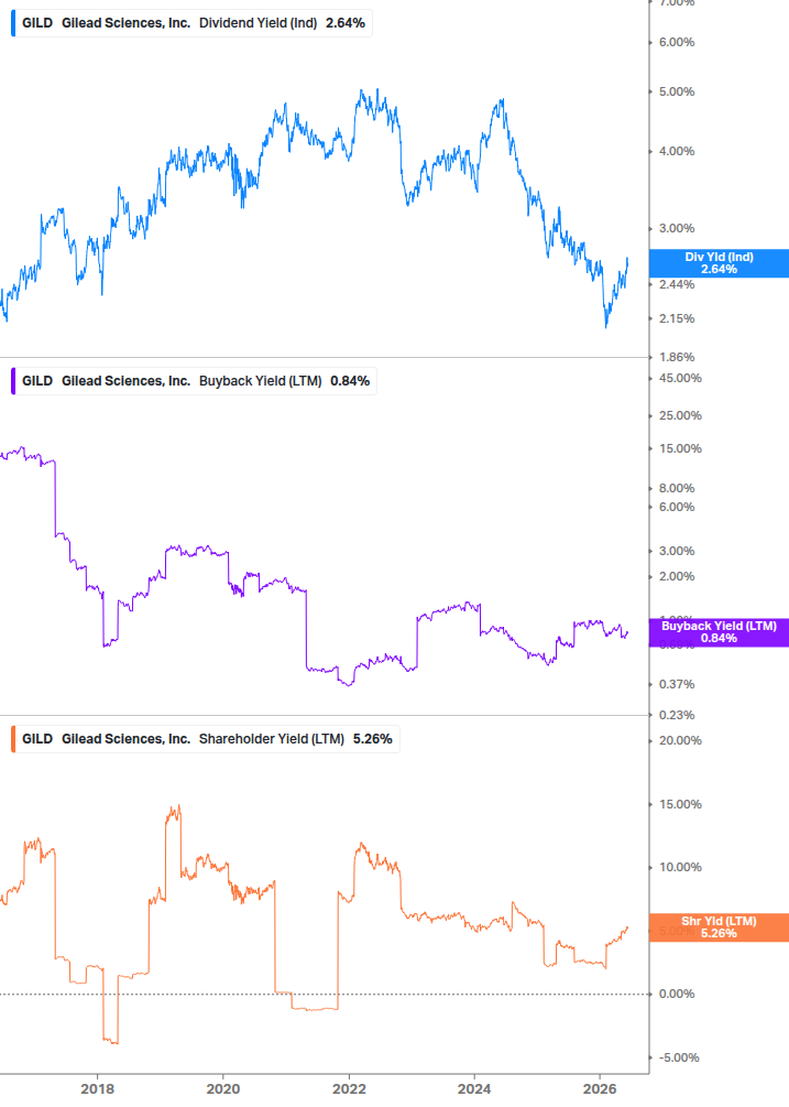 Shareholder Yield Chart