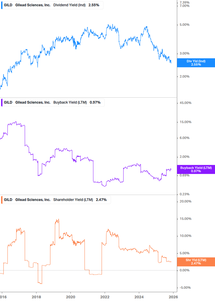 Shareholder Yield Chart