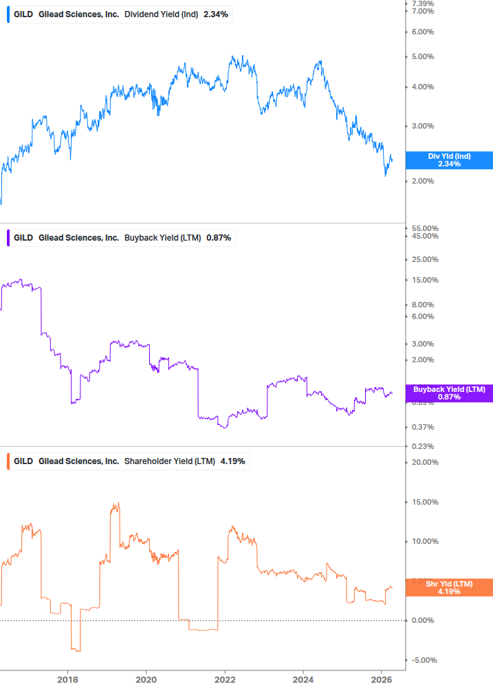 Shareholder Yield Chart