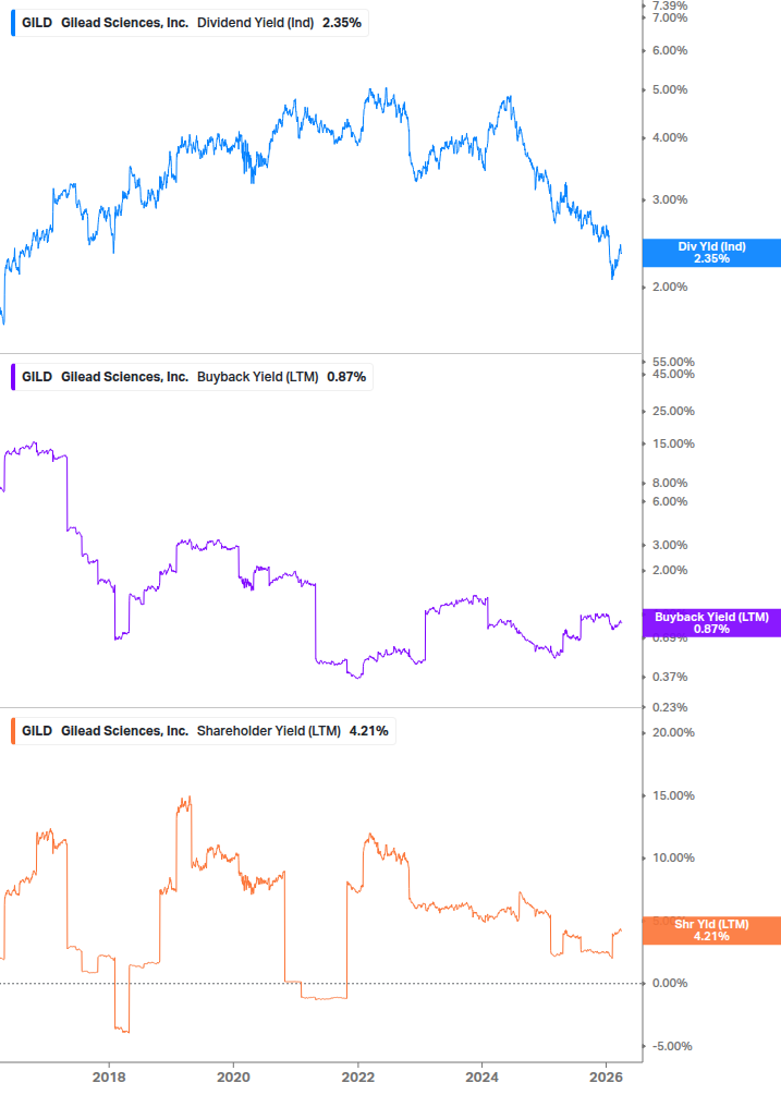 Shareholder Yield Chart
