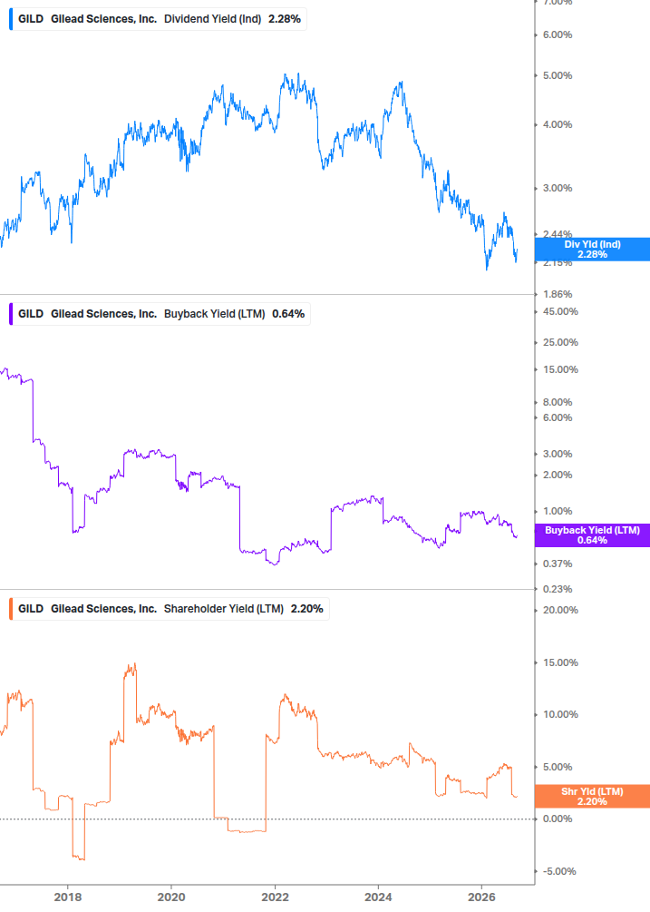 Shareholder Yield Chart