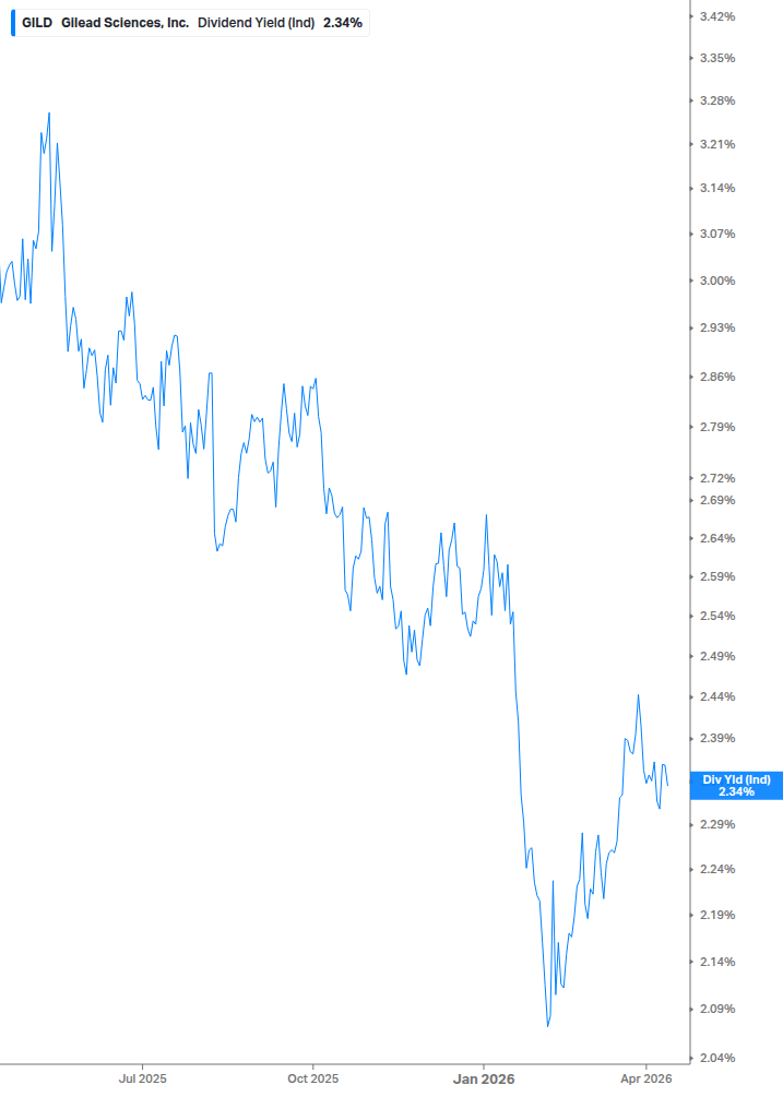 Dividend Yield Chart