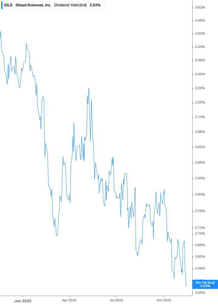 Dividend Yield Chart